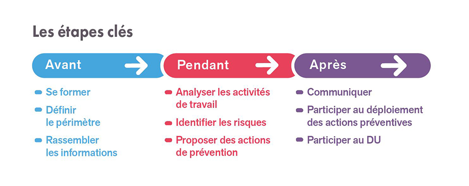 Proc Der Lanalyse Des Risques Professionnels Inrs